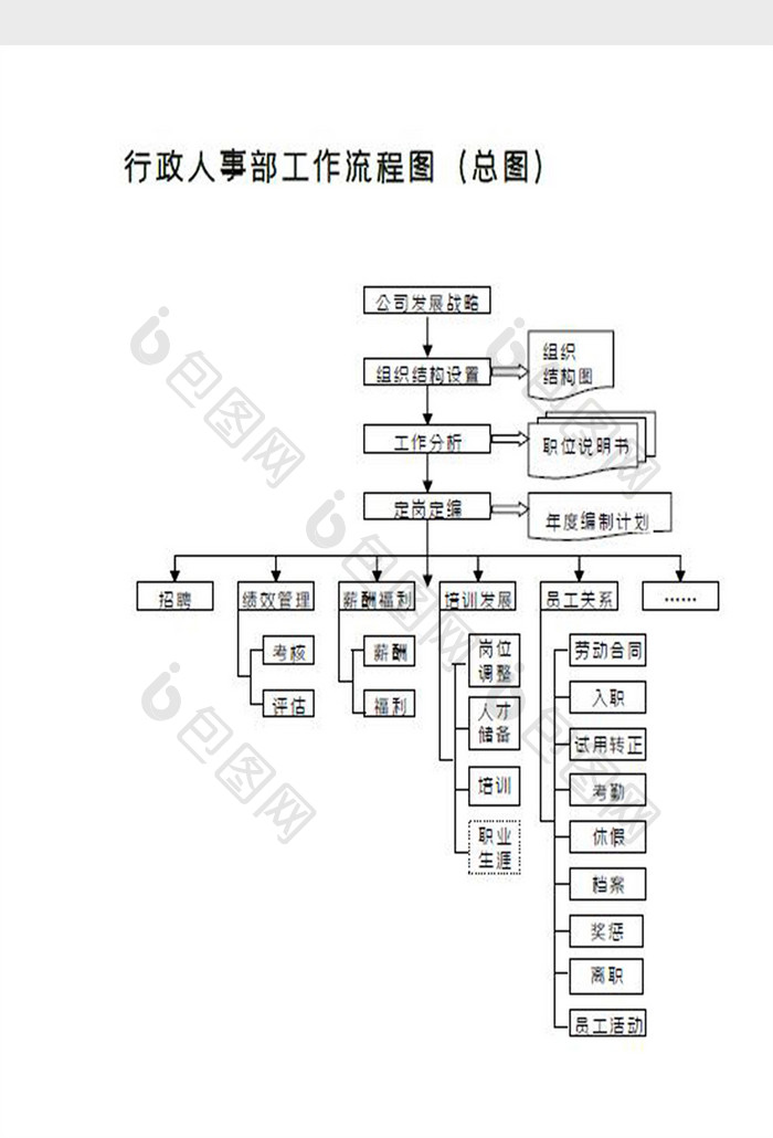 行政人事部工作流程图Word模板