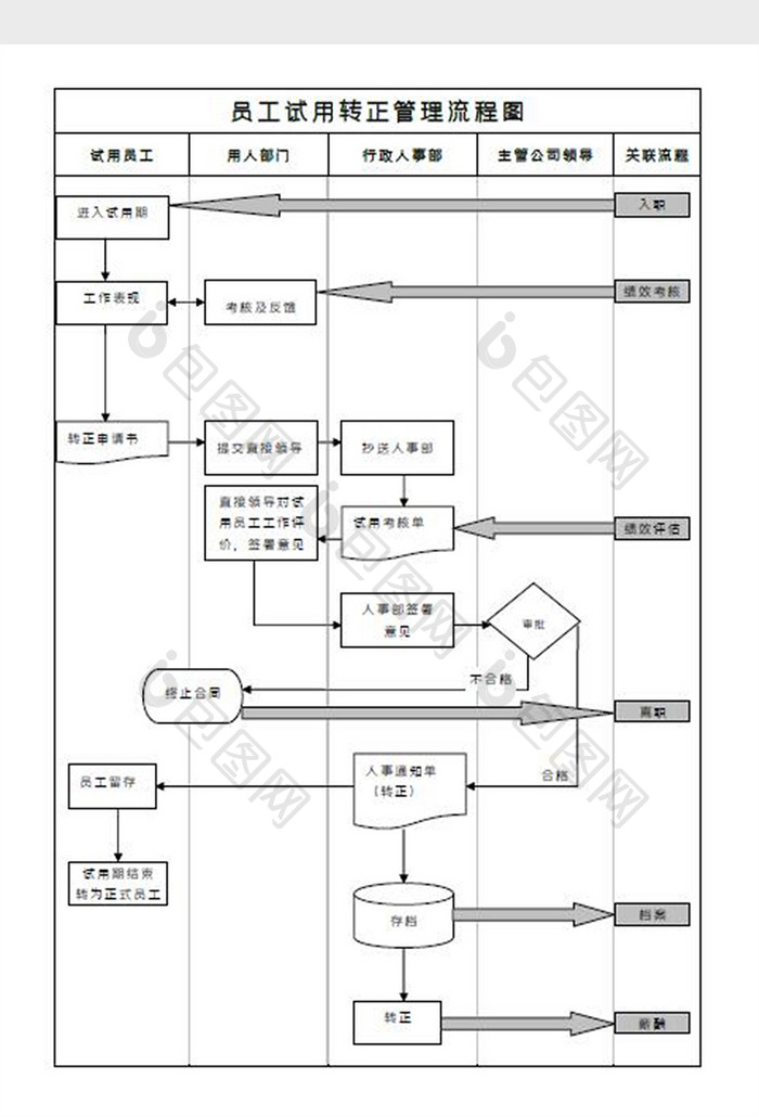 员工试用转正管理流程图Word模板