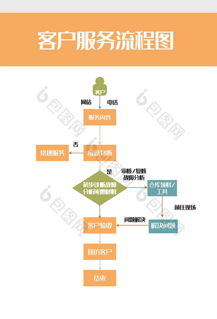 銷售行業售後客戶服務流程圖word模板