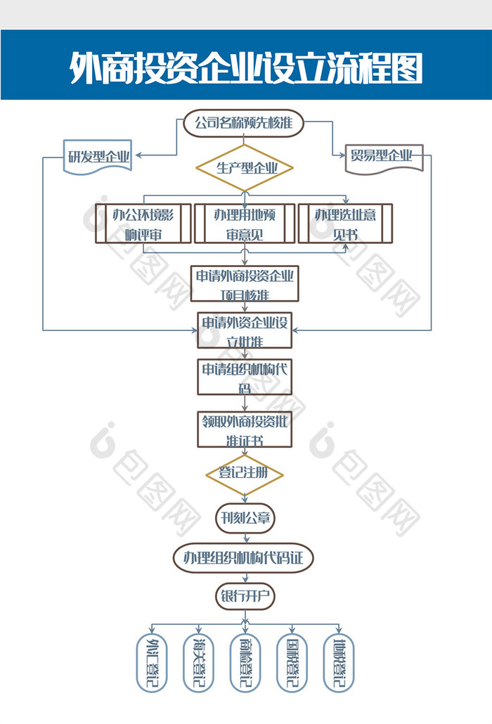 外商投资公司企业设立流程图word模板