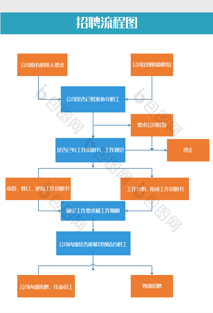 行政人事企业招聘流程图Word模板