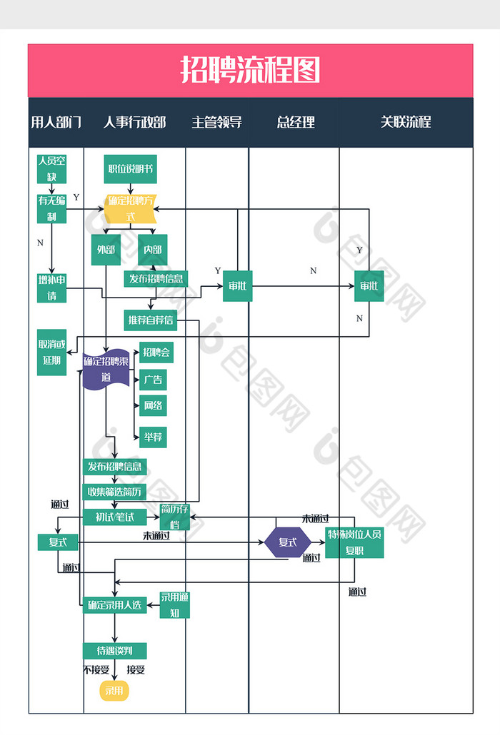 行政人事各部門招聘流程圖泳道word模板