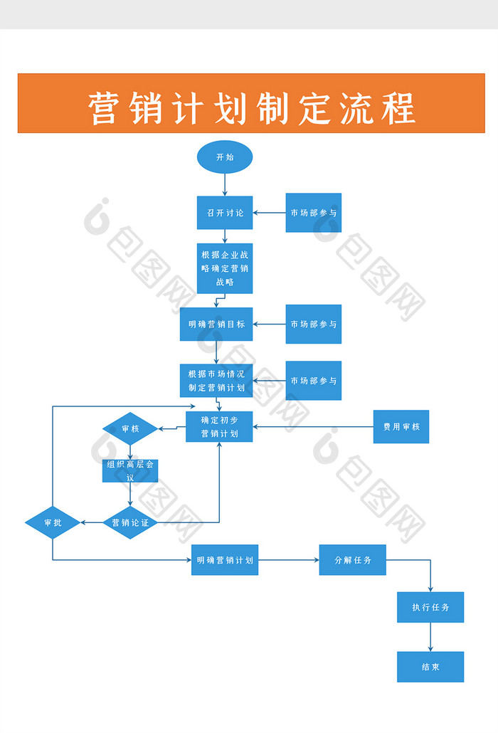 企业运营营销计划制定流程图word模板