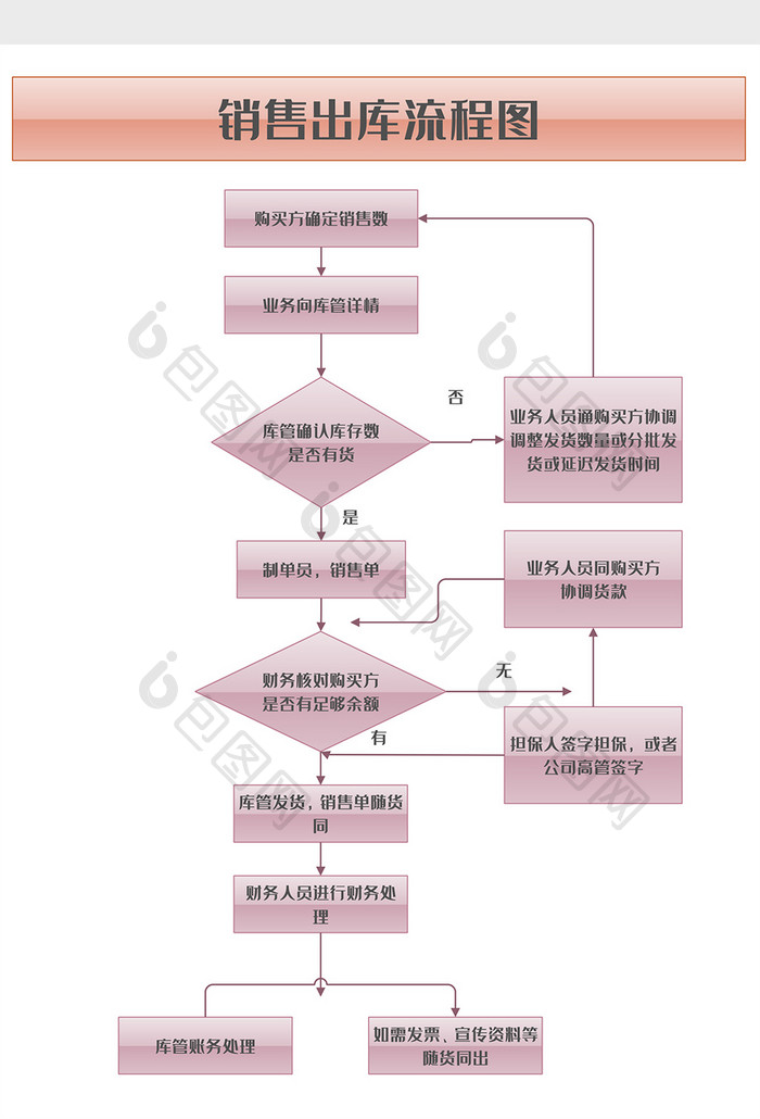 通用销售行业出库流程图word模板