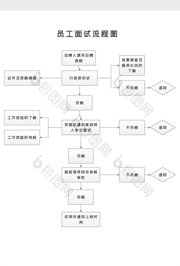 公司企业新员工面试入职流程word模版