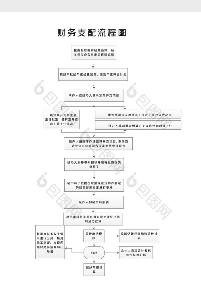 公司企业财务经费支配流程word模版