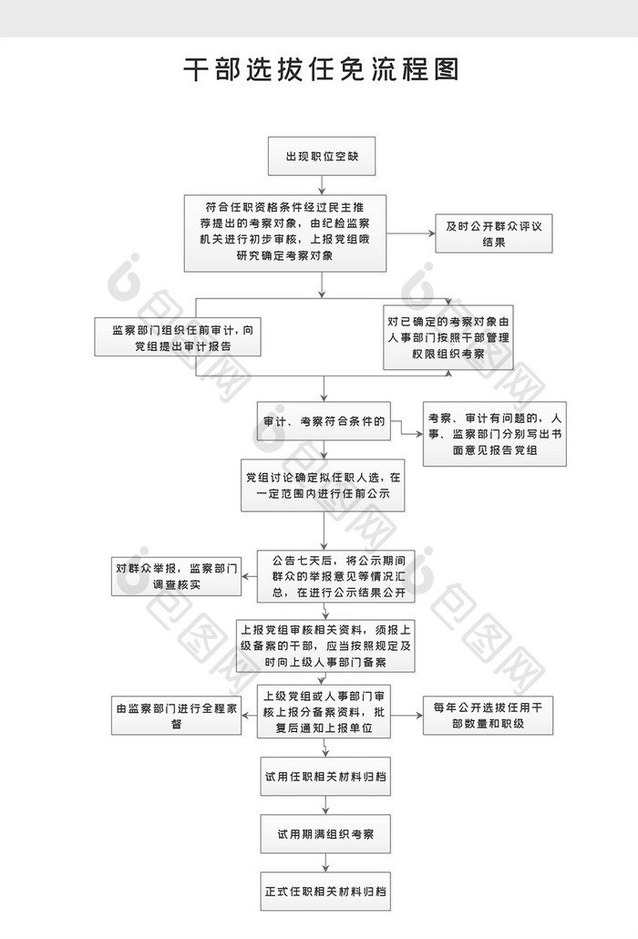 机关单位干部选拔任职流程word模版