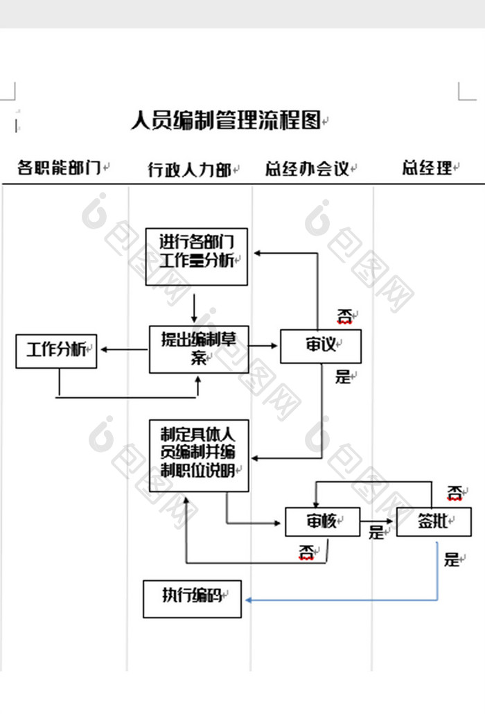 简洁人员编制管理流程图word模板