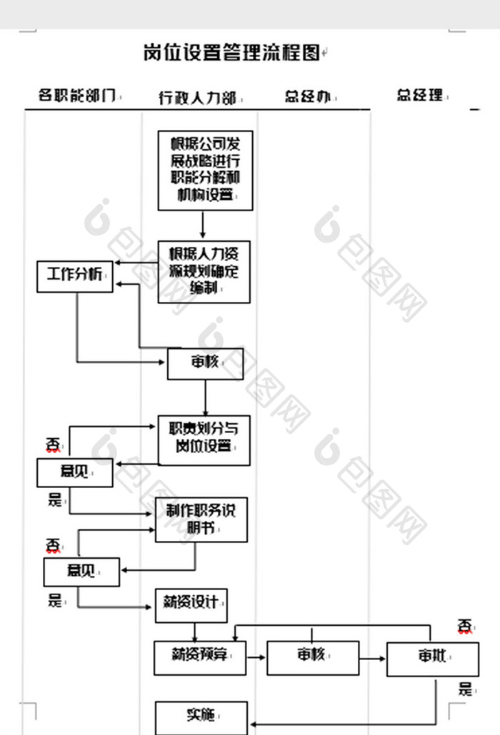 简洁岗位设置管理流程图word模板