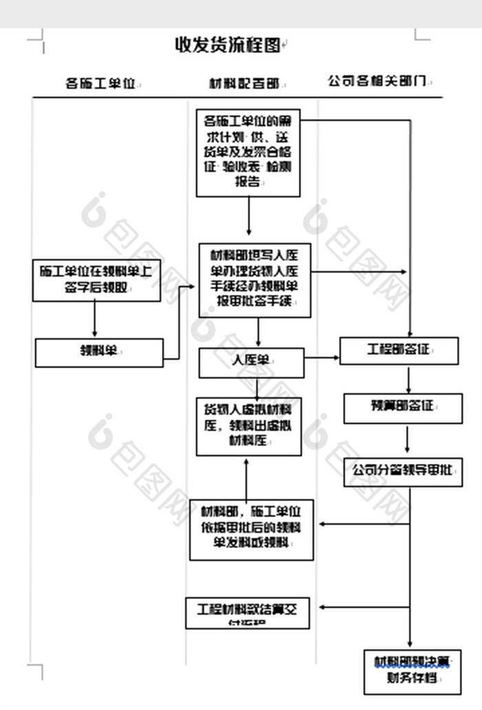 简洁企业收发货流程图word模板