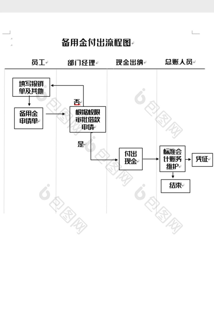 简洁备用金付出流程图word模板