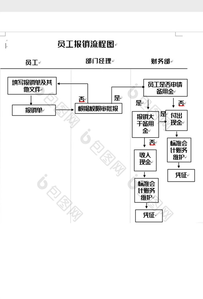 简洁员工报销流程图word模板