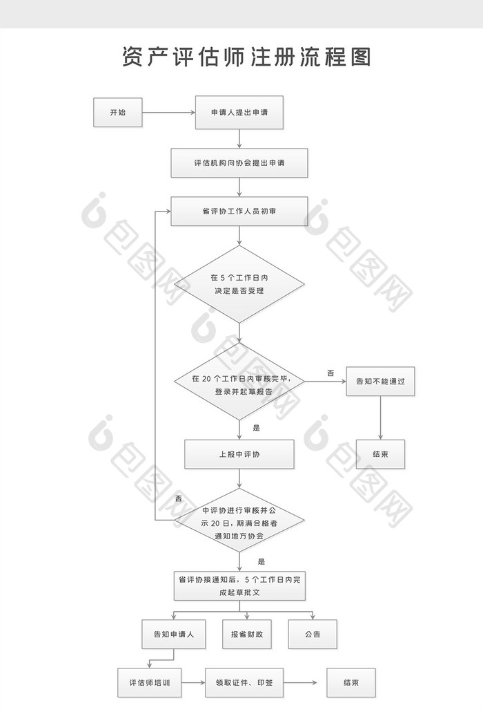 中国注册资产评估师注册流程word模板