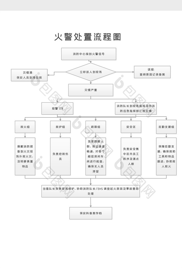 重大火警事件处置流程图word模板