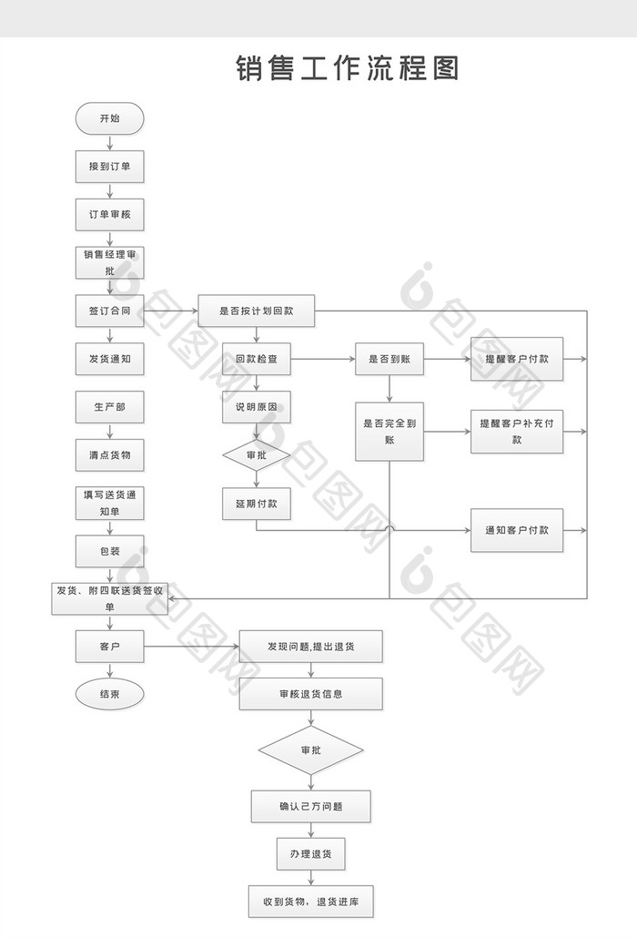 公司企业产品销售部门工作流程word模板