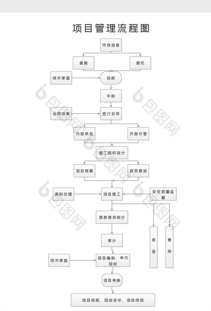 工程项目筹建管理流程图word模板