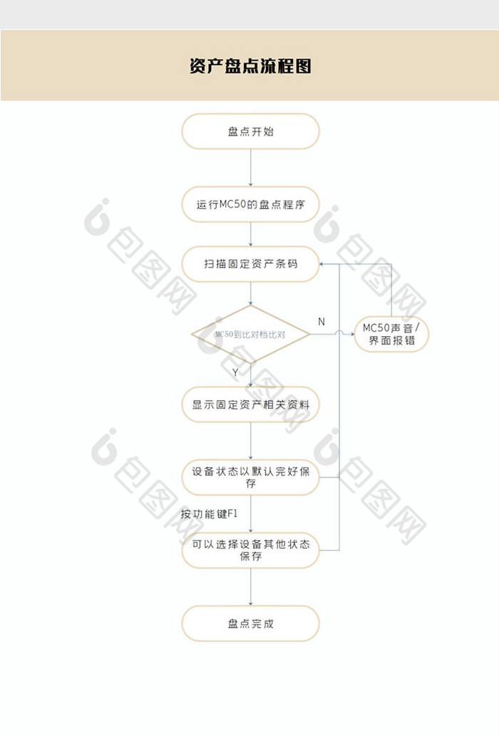 简约商务通用资产盘点流程图Word模板