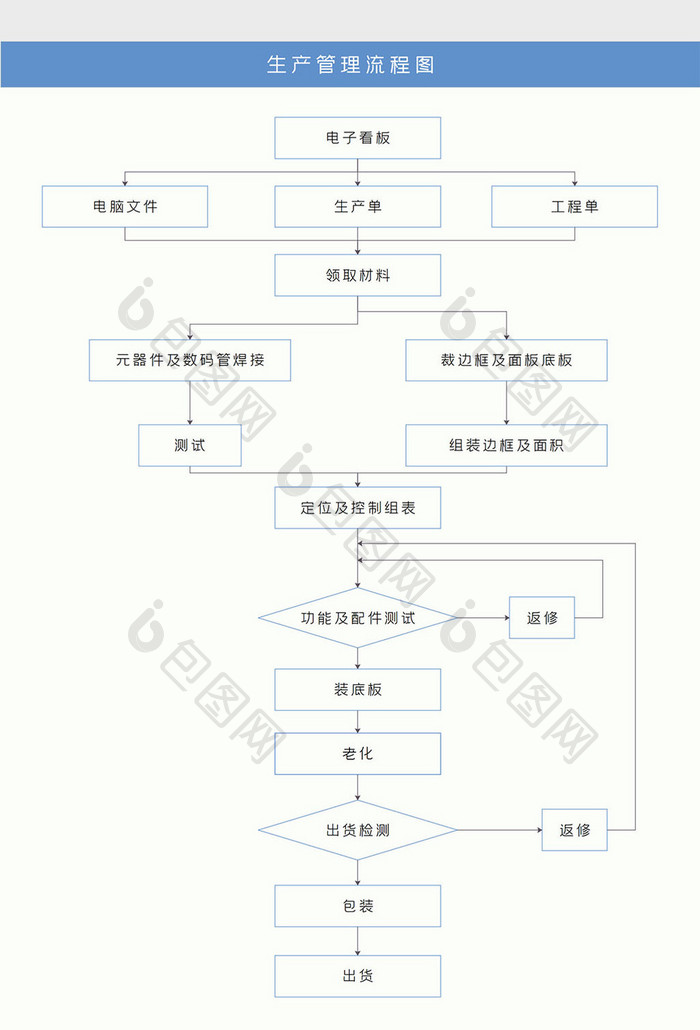 清新商务风生产管理流程图Word模板