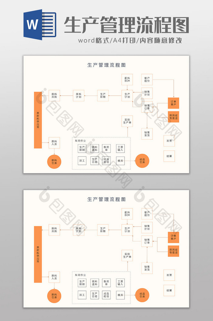 橙色简约商务风生产管理流程图Word模板