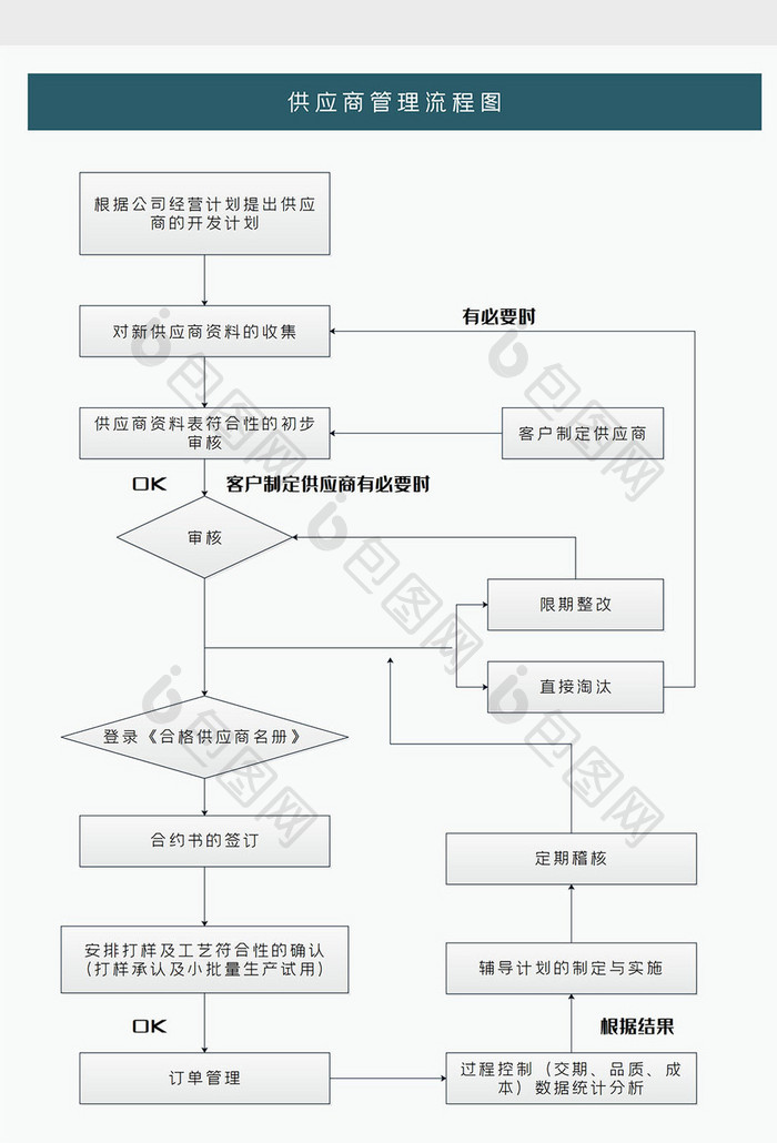 稳重大气供应商管理流程图Word模板