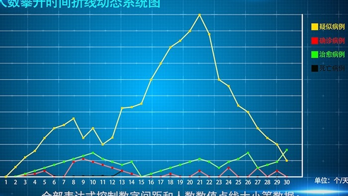 武汉感染人数增长折线科技数据图表动画演绎