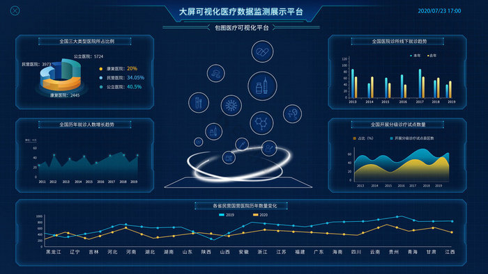 蓝色科技医疗大数据医院统计可视化页面图片