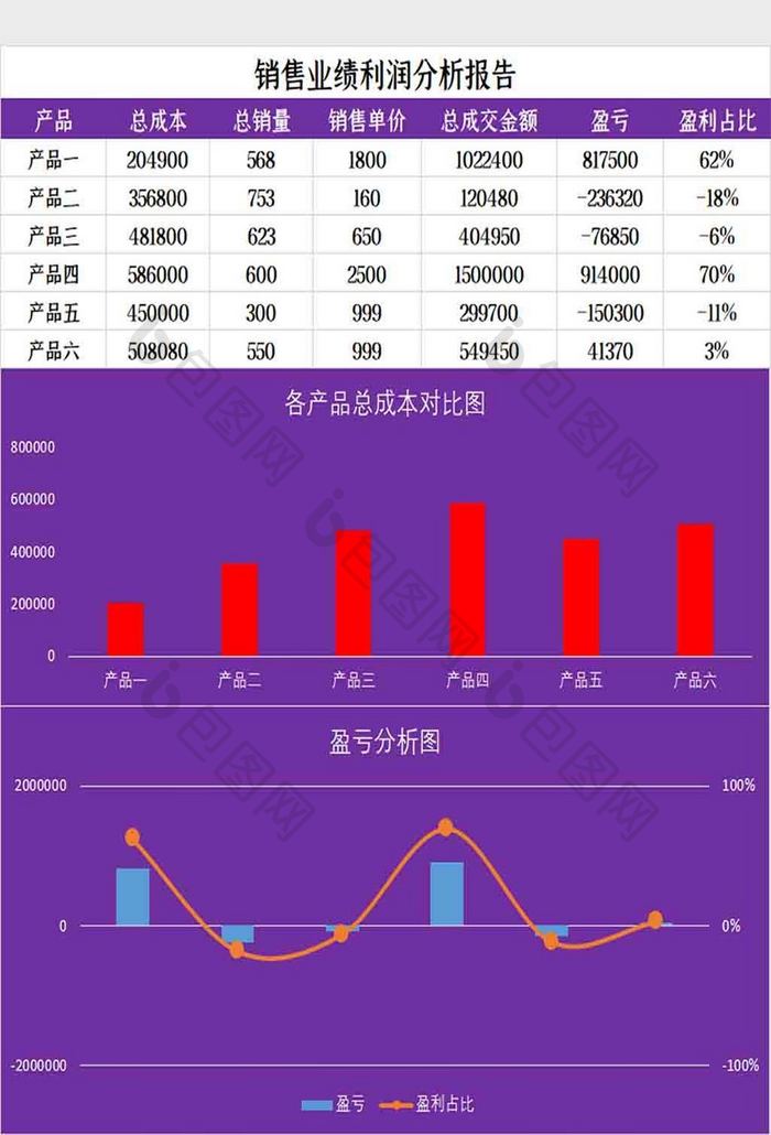 销售业绩利润分析报告Excel模板