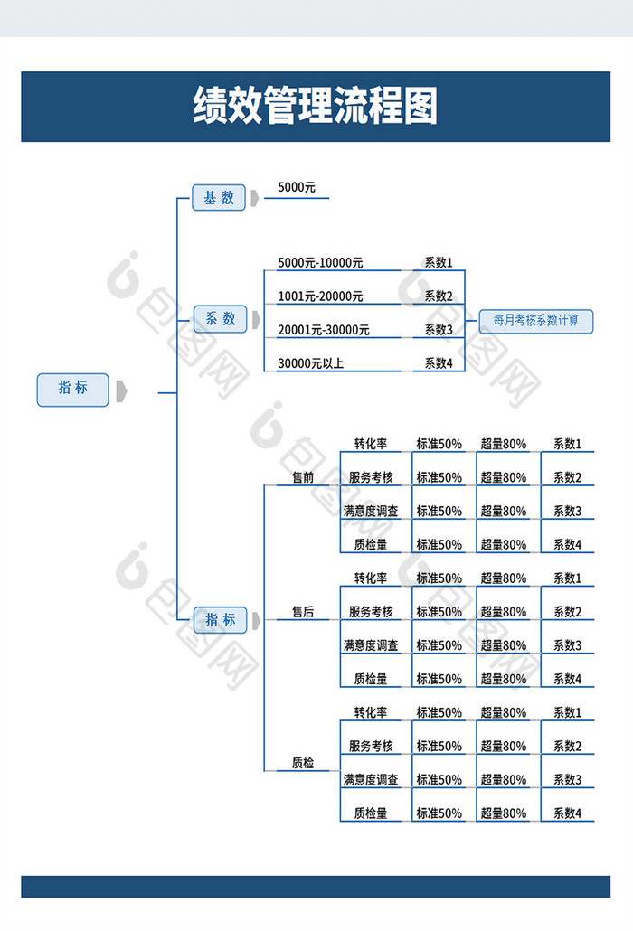 绩效管理流程图Excel模板