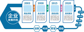 蓝色大气企业公司发展历程宣传文化墙