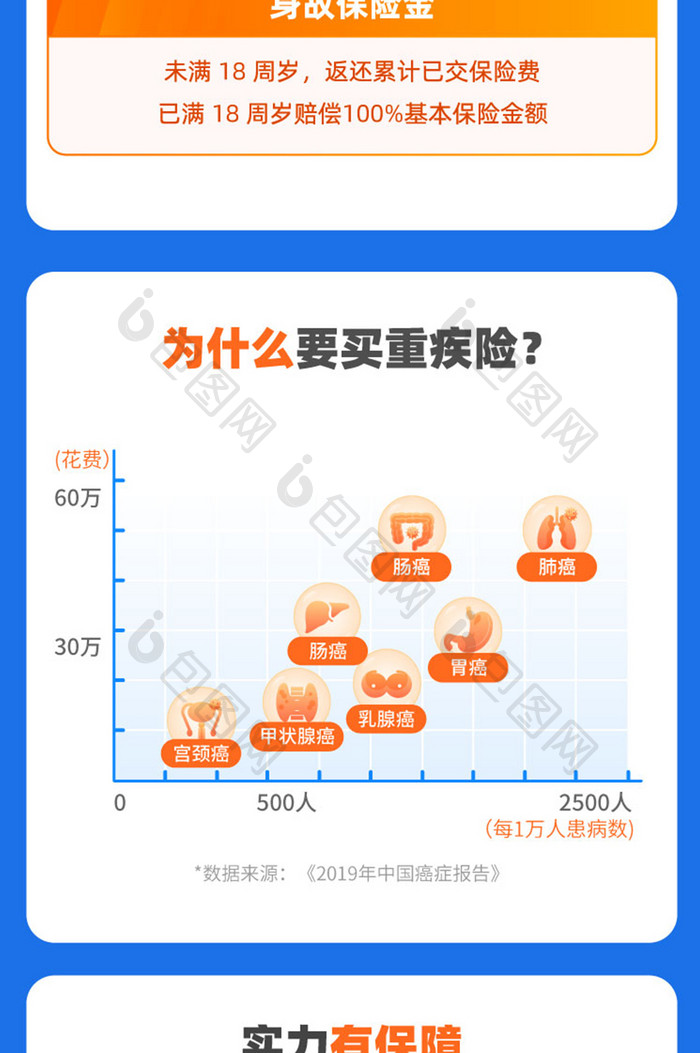 医疗疾病保险健康意外险领取保障h5长图