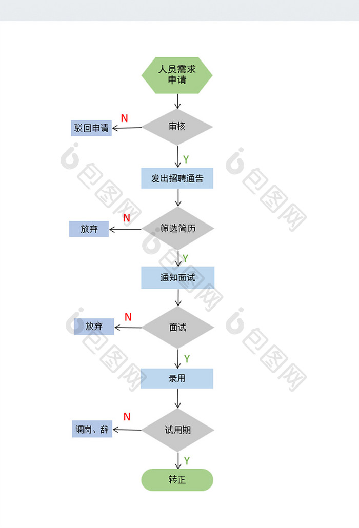 简约人员招聘流程