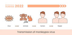 Monkeypox virus transmission banner concept. Line illustration isolated on a white background