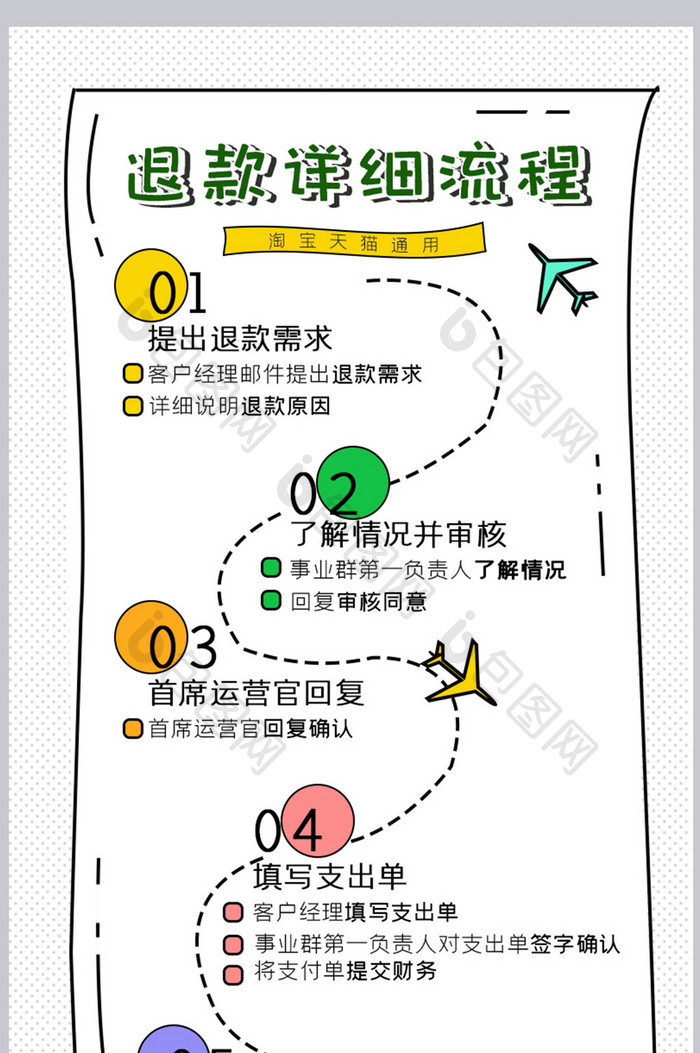 浅色卡通流行元素淘宝天猫详细退款流程模板