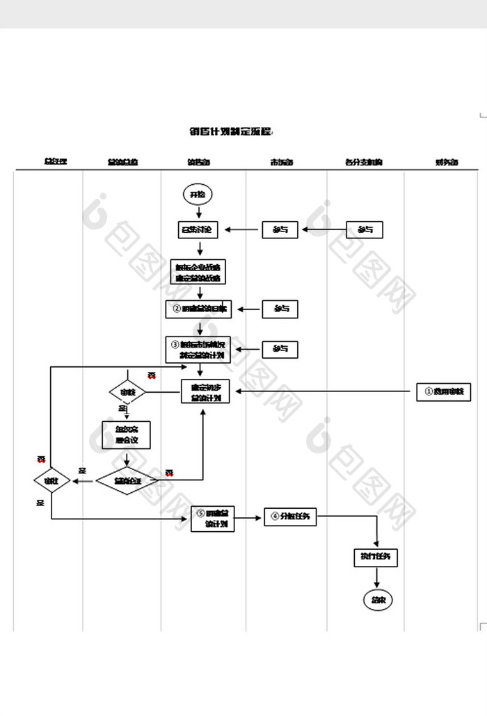 简洁明了销售计划制定流程图word模板