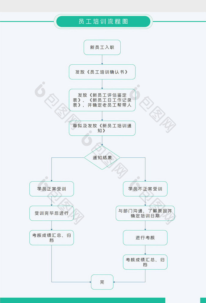 绿色清新简约风员工培训流程图Word模板