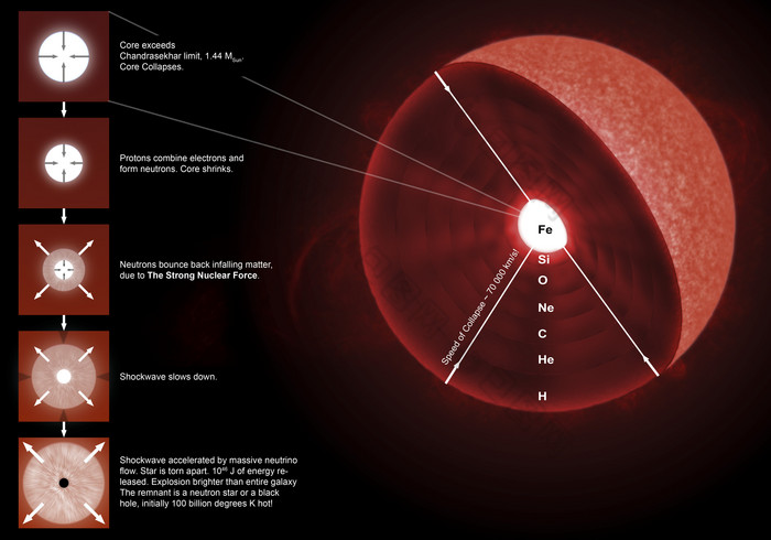 超新星星系结构分层插图