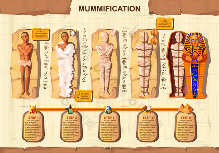 石棺木乃伊化过程讲台元素