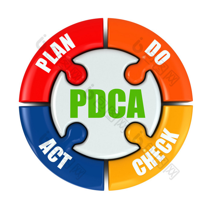 计划、做、检查、行动。PDCA