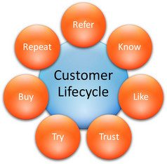 客户生命周期业务图