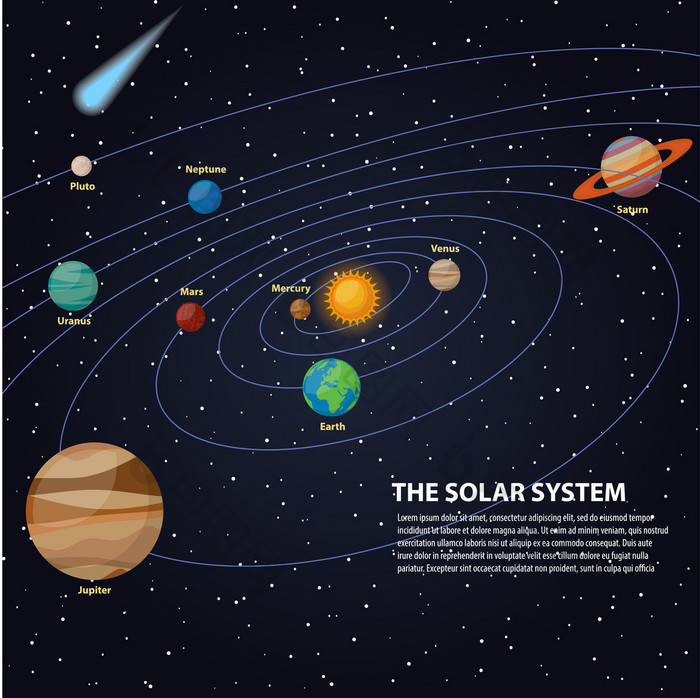 太阳系行星在其轨道-水星和金星、 火星、 木星、 土星和天王星、 海王星和冥王星，彗星与太阳