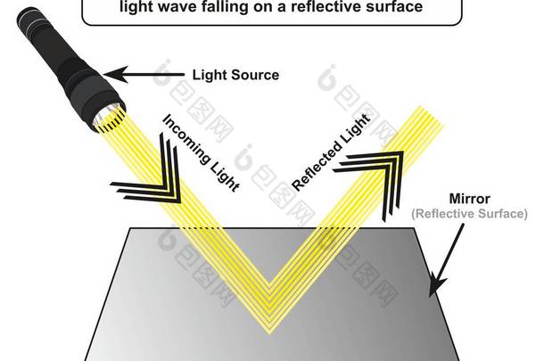 光反射信息图图，以<strong>光源</strong>为例，其中传入光线反射在光滑的闪亮镜面上，用于物理科学教育