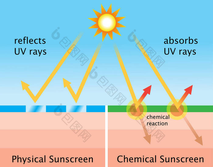 图中的化学防晒和物理防晒霜