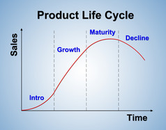 产品生命周期图表 (市场营销观念)