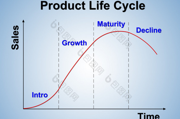 产品生命周期图表 (市场营销观念)
