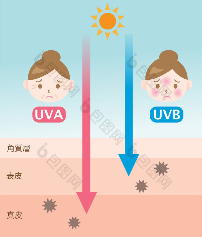 信息图皮肤插图。乌瓦射线和Uvb射线穿透力的区别