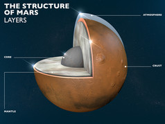 火星结构层