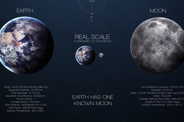 地球、 月亮-信息<strong>关于</strong>太阳系行星及其卫星的高分辨率图形。所有的行星都可用。这个由美国国家航空航天局提供的图像元素.