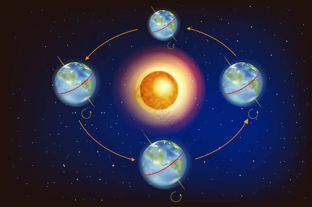 地球上的四季。在秋分和夏至上显示地球相对于太阳的<strong>位置</strong>的插图.