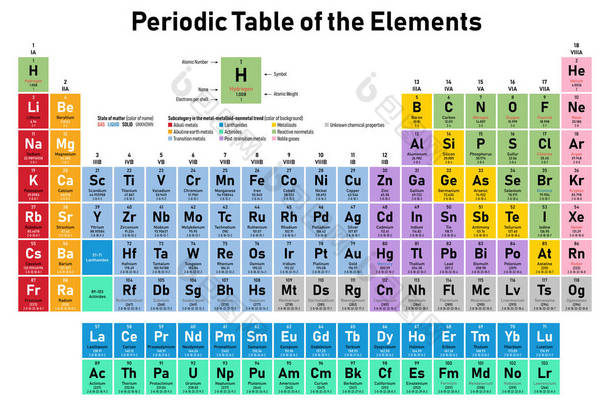 五颜六色的元素周期表-<strong>显示</strong>原子序数、符号、名称、原子量、每壳<strong>电子</strong>、物质状态和元素类别