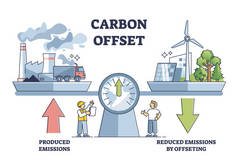 减少二氧化碳温室气体排放的碳抵消补偿示意图